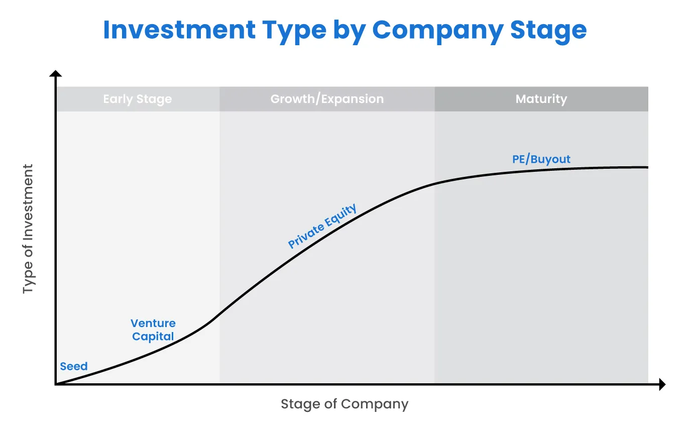 investment type by company stage